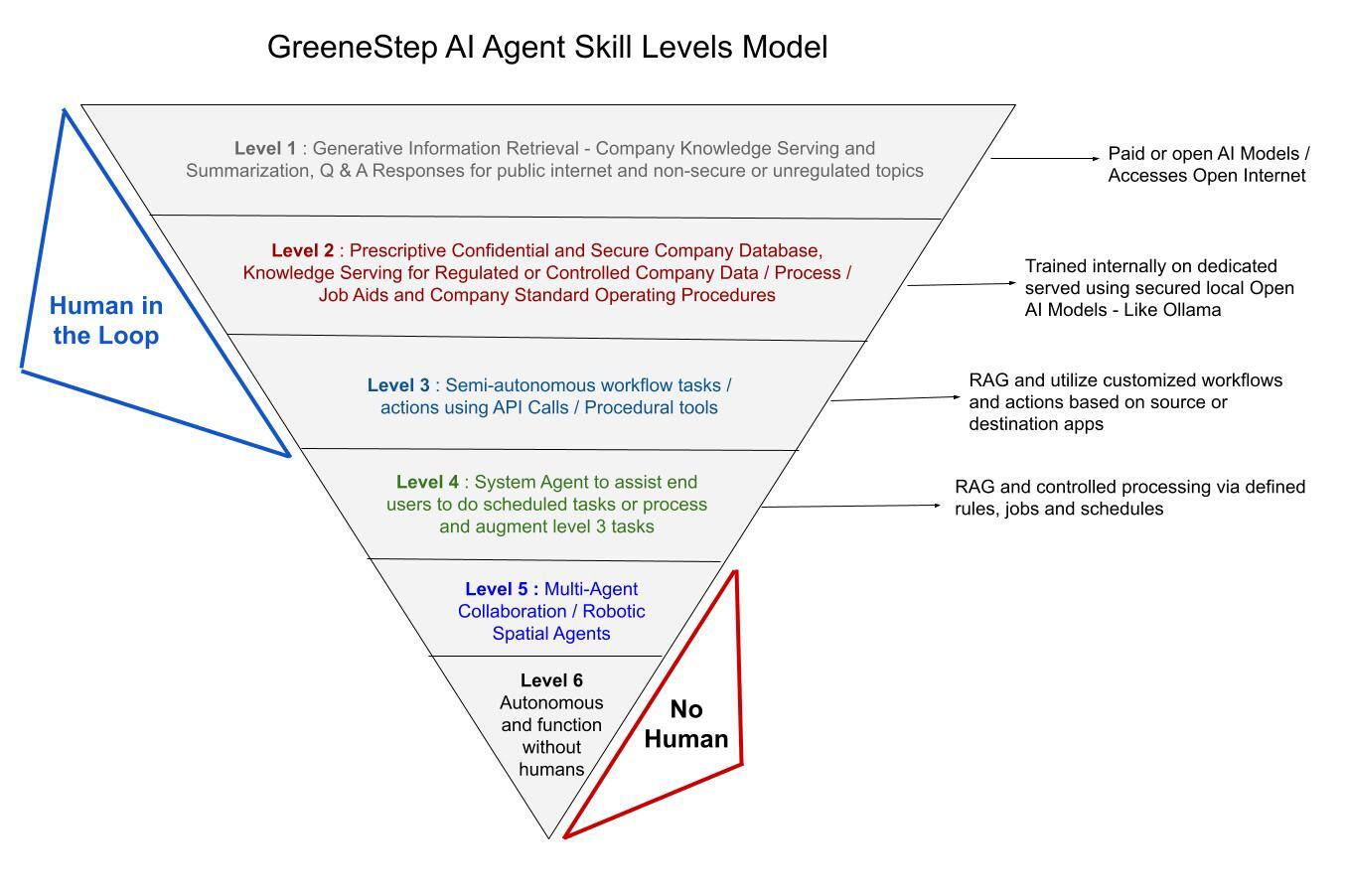 GIA AI Agent Skill Levels_version2